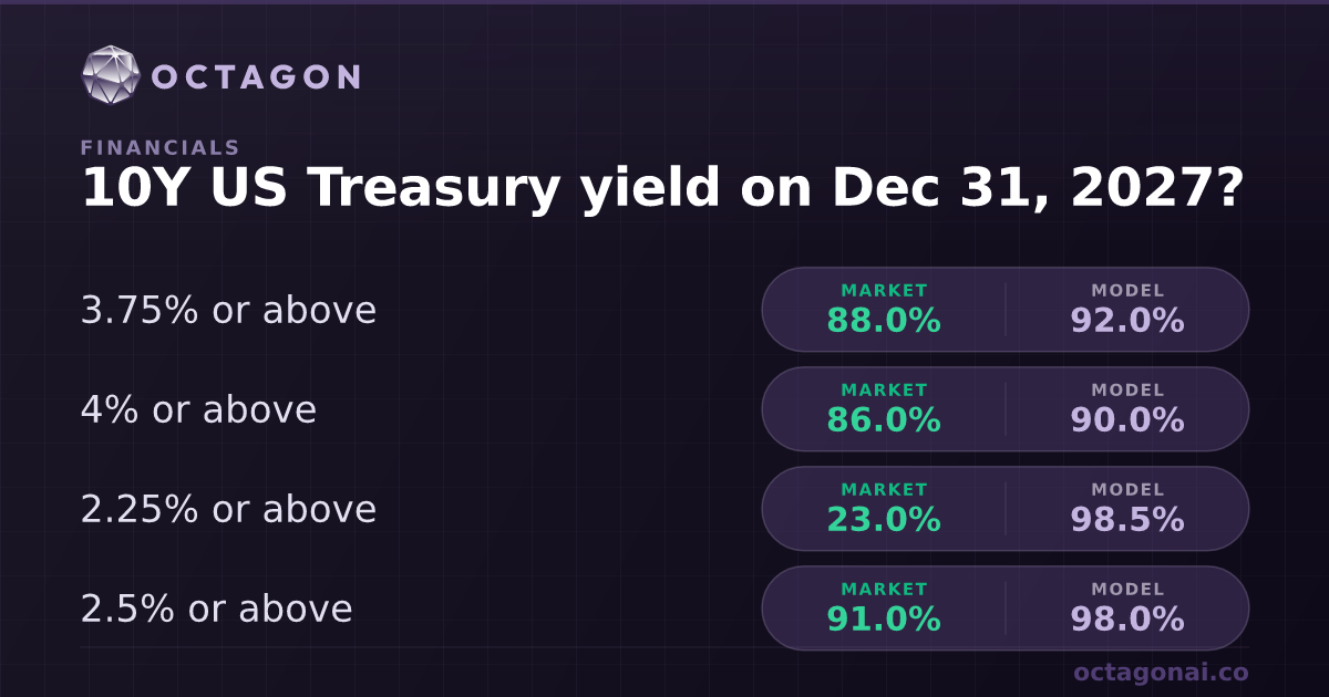 Cnbc Treasury Rates 10Y US Treasury yield on Dec 31, 2027 Odds and Forecast | Octagon