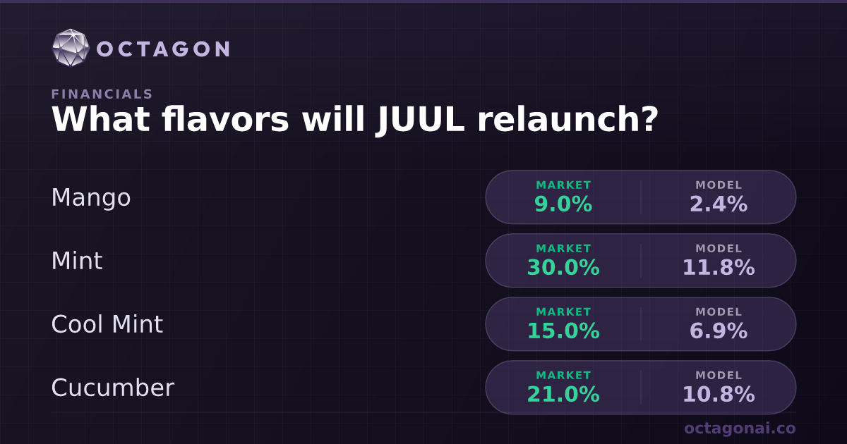 new juul flavors coming soon What will relaunch Prediction Market Odds Sour Fcuking Fab Geek CA Pack Size:4 Pod Pack